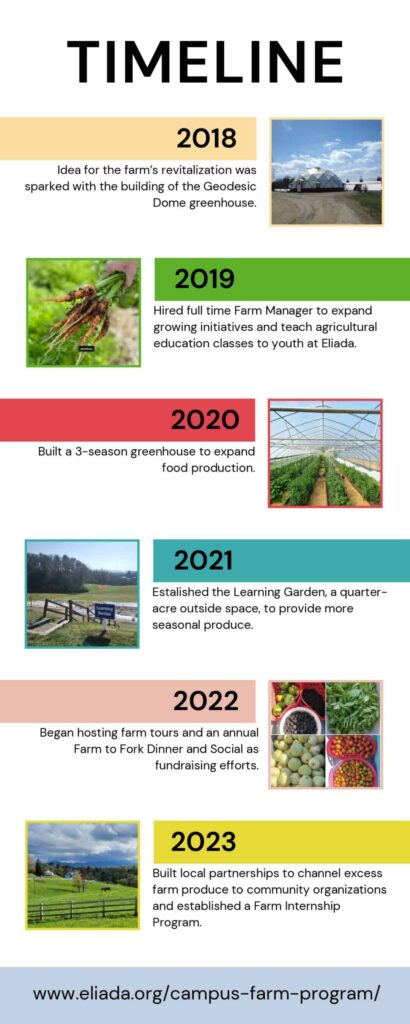 Eliada Farm Timeline